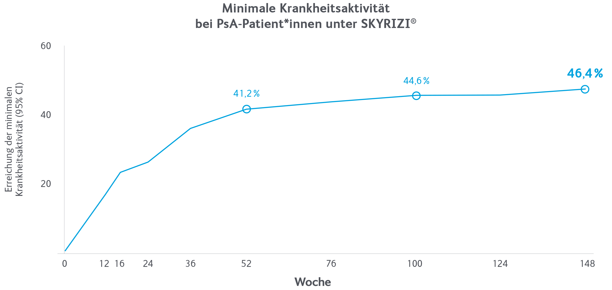  Minimale Krankheitsaktivität unter SKYRIZI über drei Jahre