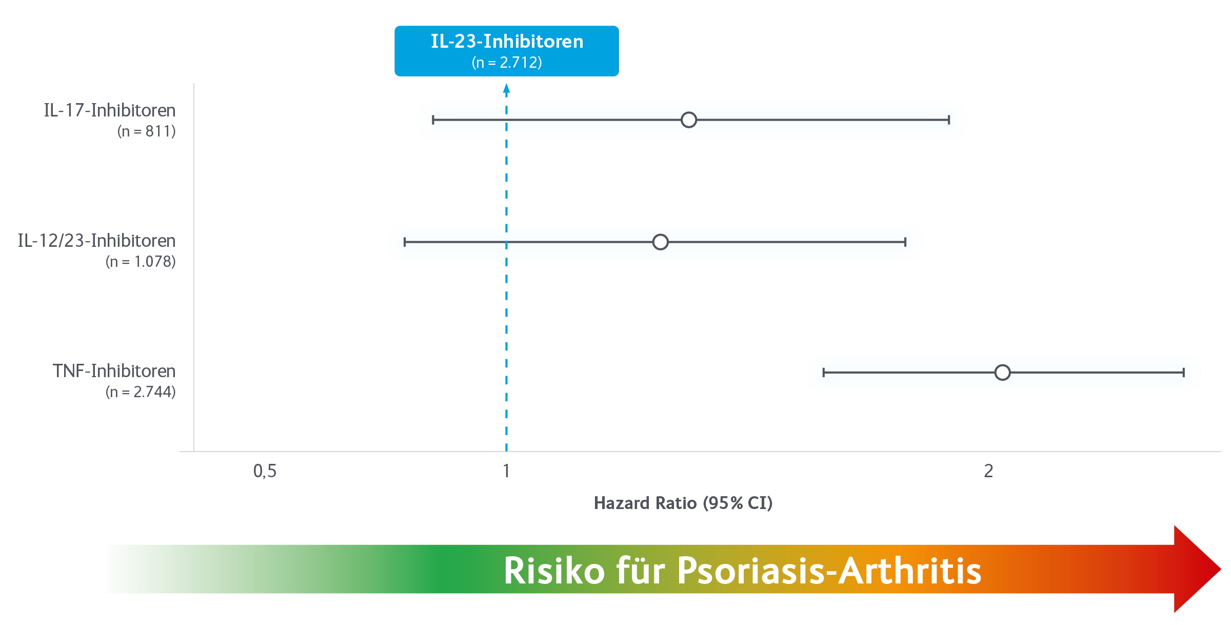 Krankenkassendaten zum Risiko eine PsA zu entwickeln