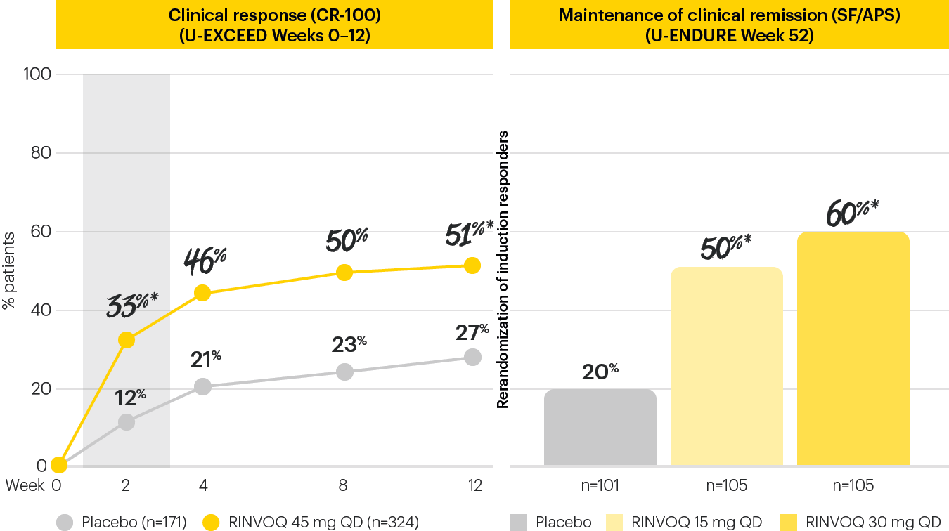 dt-chart-U-EXCEED-clinical-resp-v7