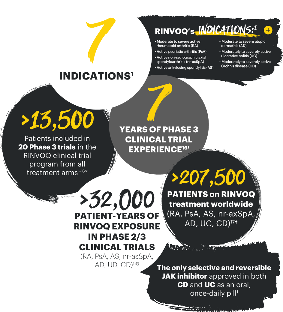 RINVOQ Indications
