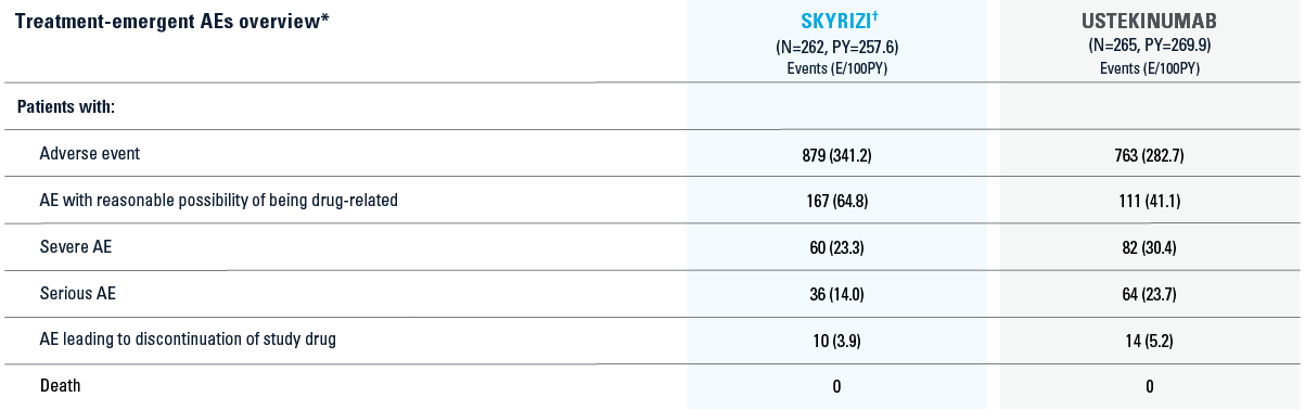 Treatment-emergent adverse events data