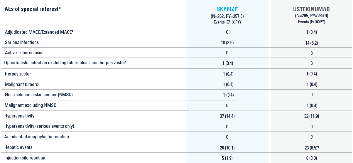 Adverse events of special interest data
