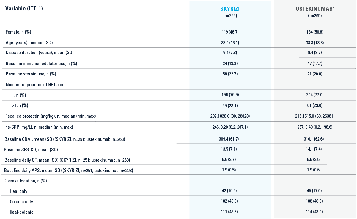 Baseline characteristics of patients studied