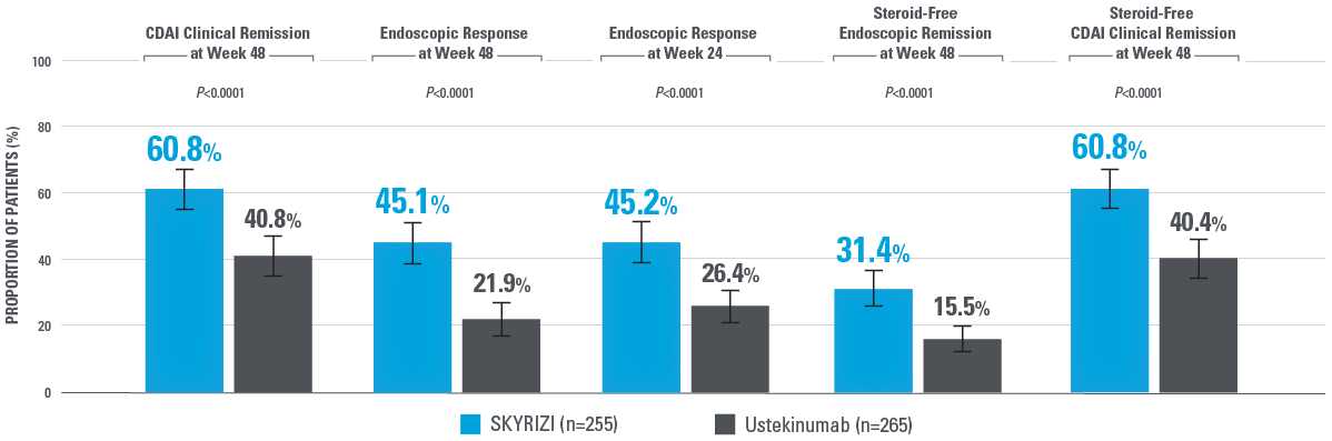 Ranked secondary endpoint data