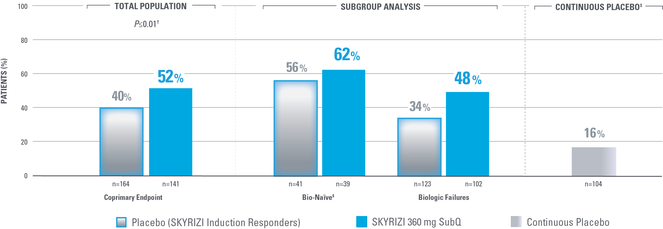 dt-efficacy-clinical-remission-fortify-w-placebo-v7