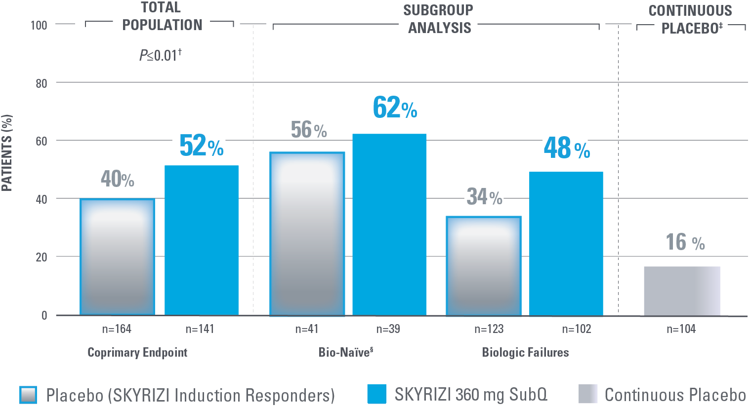 dt-efficacy-clinical-remission-fortify-w-placebo-v7