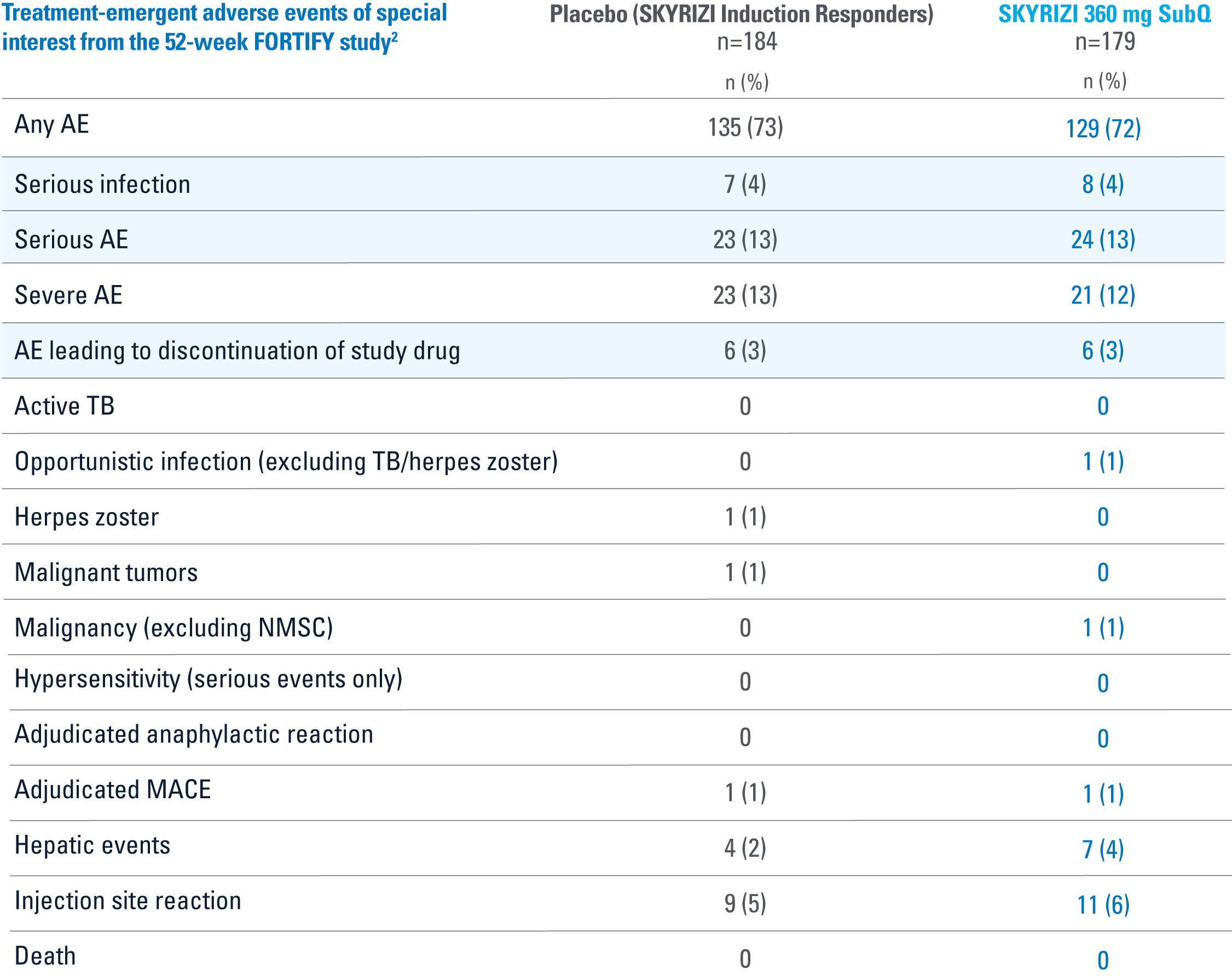 Treatment-emergent adverse events of special interest from the 52-week FORTIFY study
