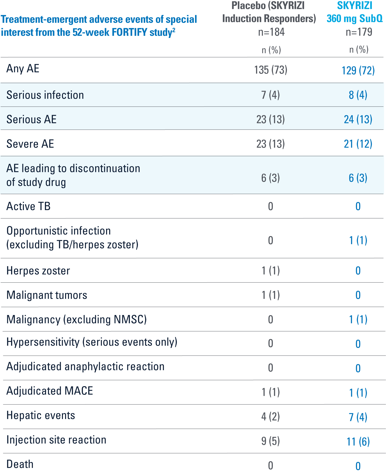 Treatment-emergent adverse events of special interest from the 52-week FORTIFY study