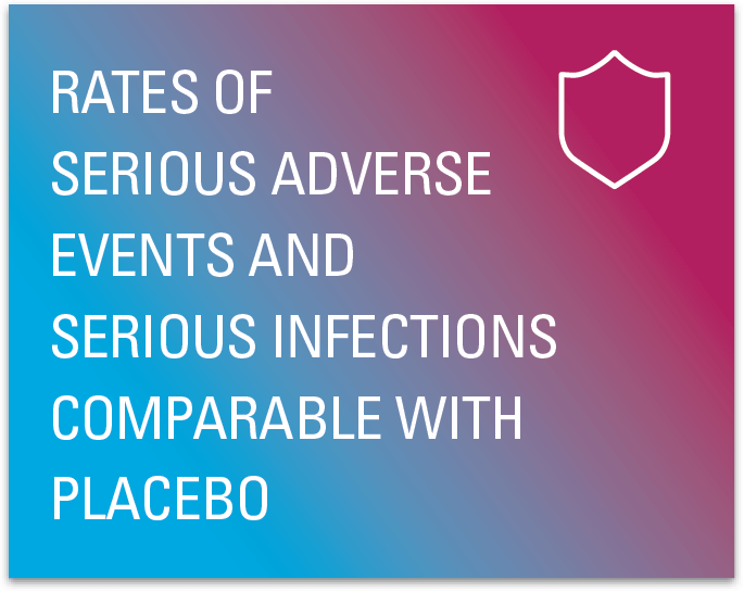 Rates of serious adverse events and serious infections comparable with placebo