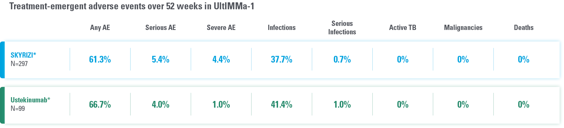 Treatment-emergent adverse events over 52 weeks in UltIMMa-1