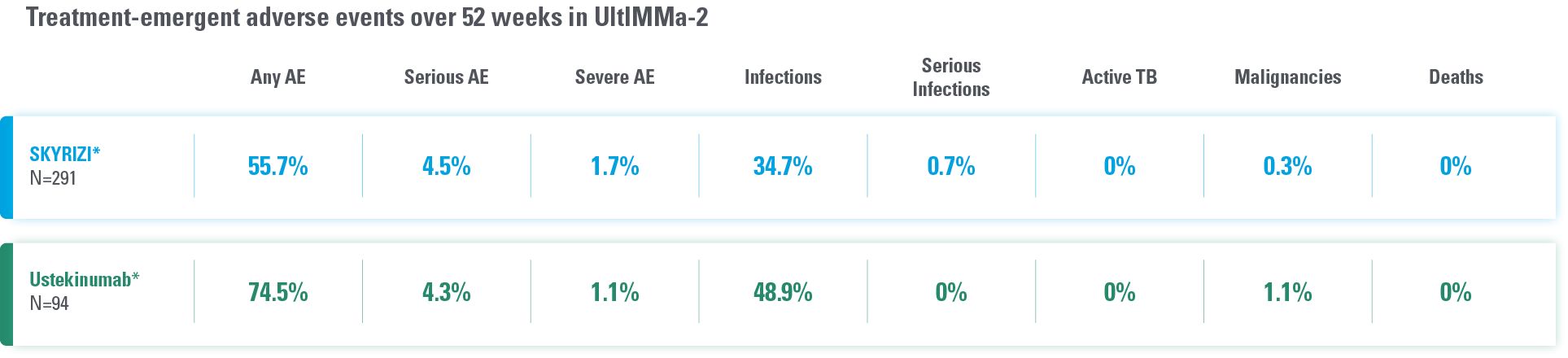 Treatment-emergent adverse events over 52 weeks in UltIMMa-2