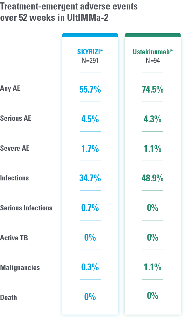 Treatment-emergent adverse events over 52 weeks in UltIMMa-2