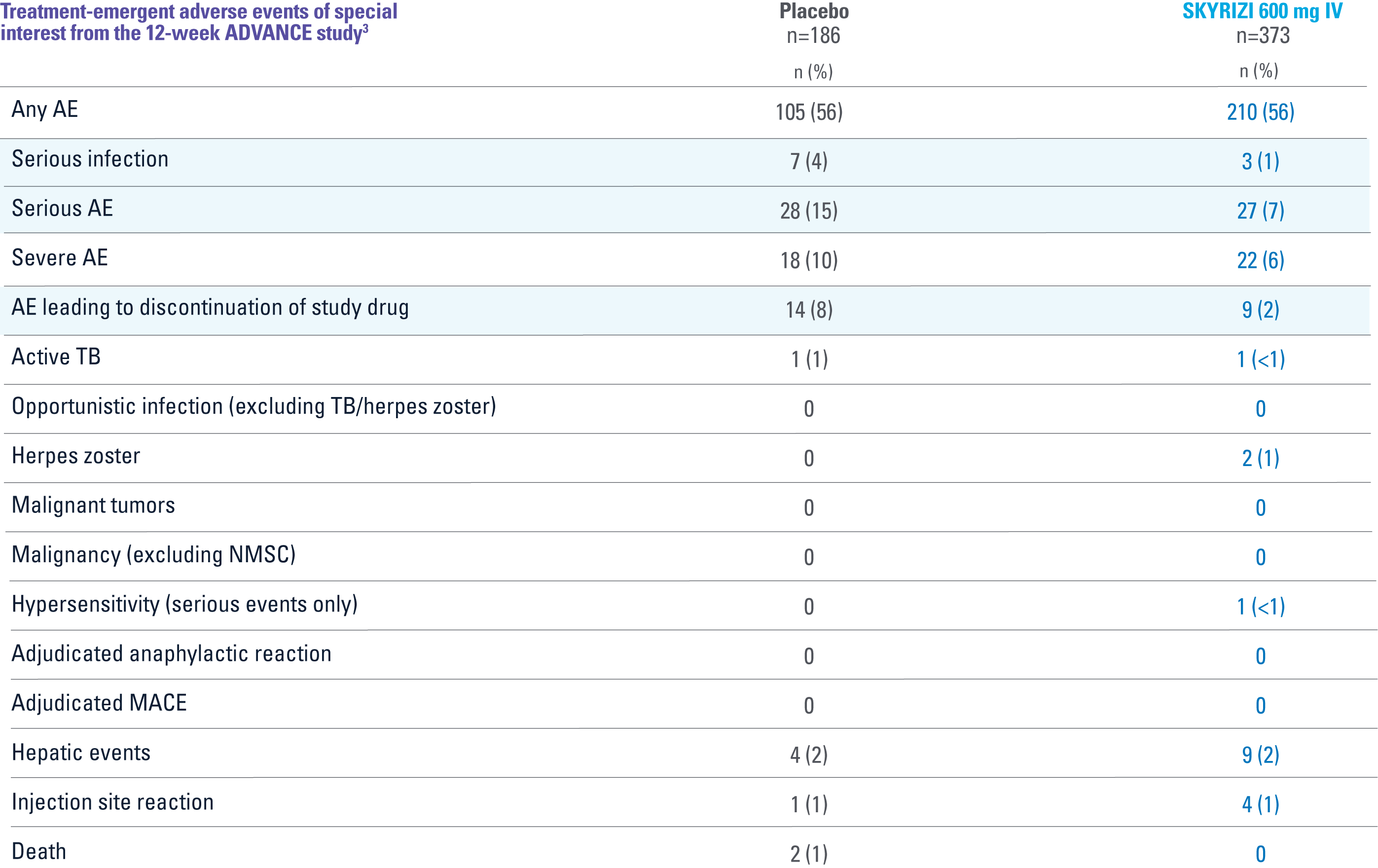 Treatment-emergent adverse events of special interest from the 52-week FORTIFY study