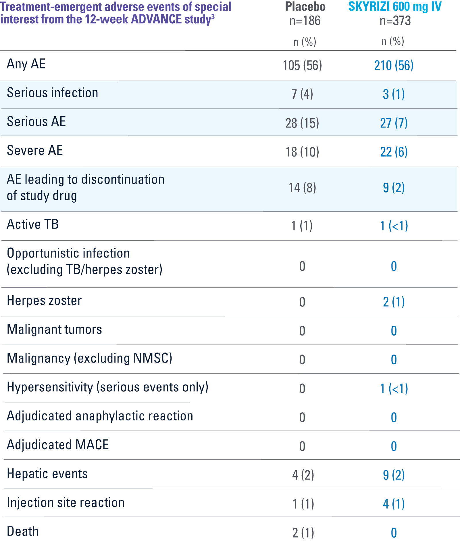 Treatment-emergent adverse events of special interest from the 52-week FORTIFY study