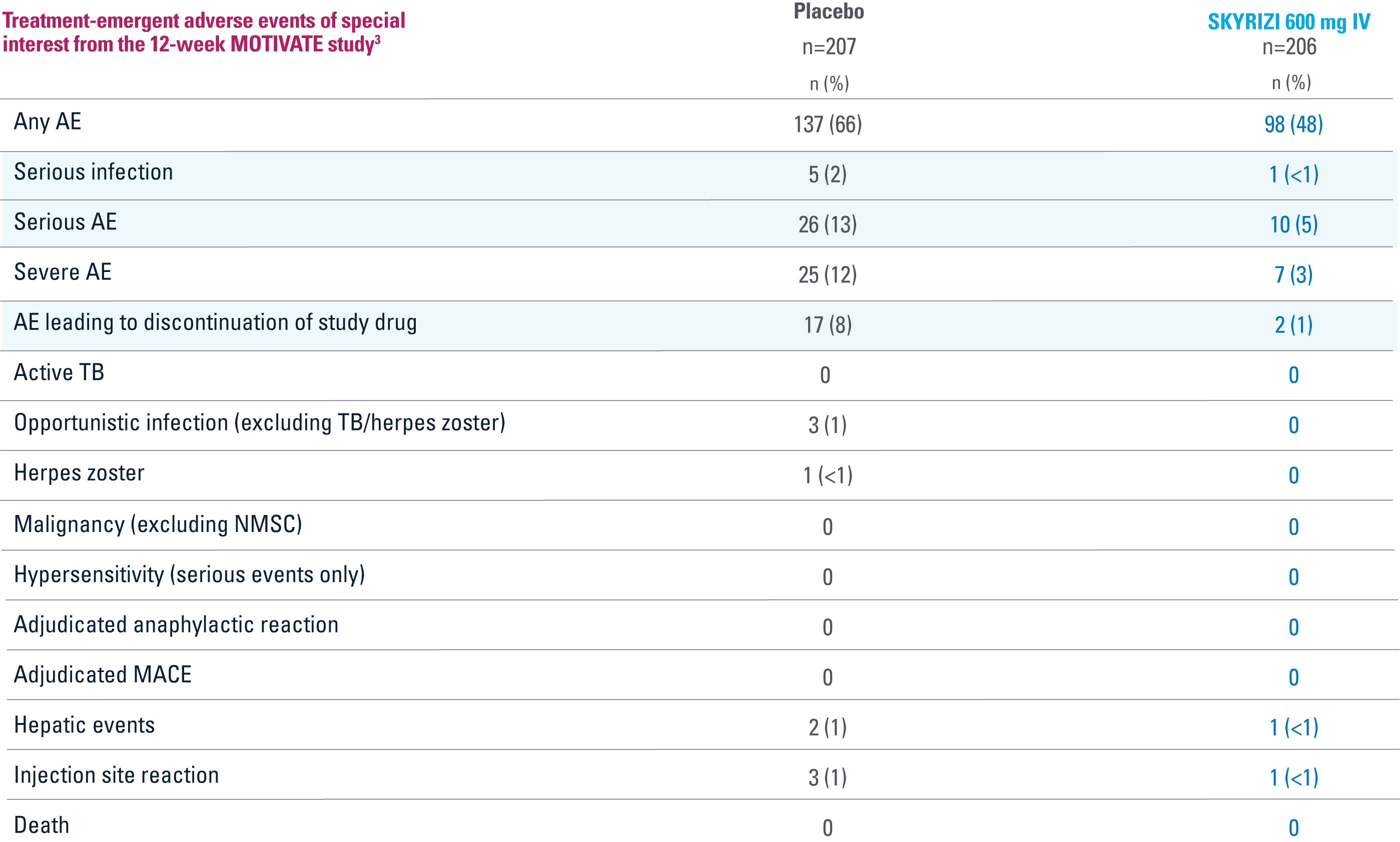 Treatment-emergent adverse events of special interest from the 52-week FORTIFY study