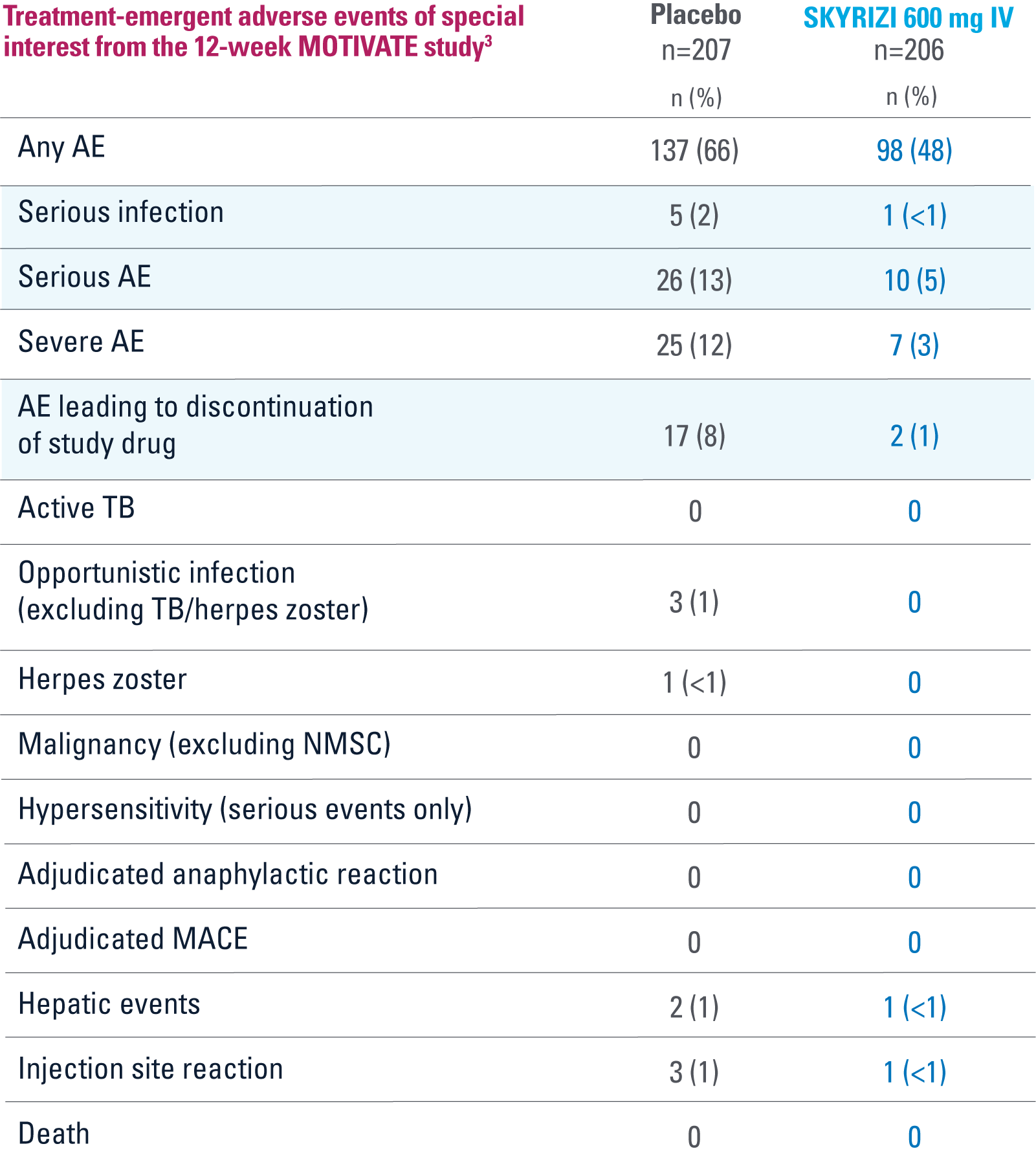 Treatment-emergent adverse events of special interest from the 52-week FORTIFY study