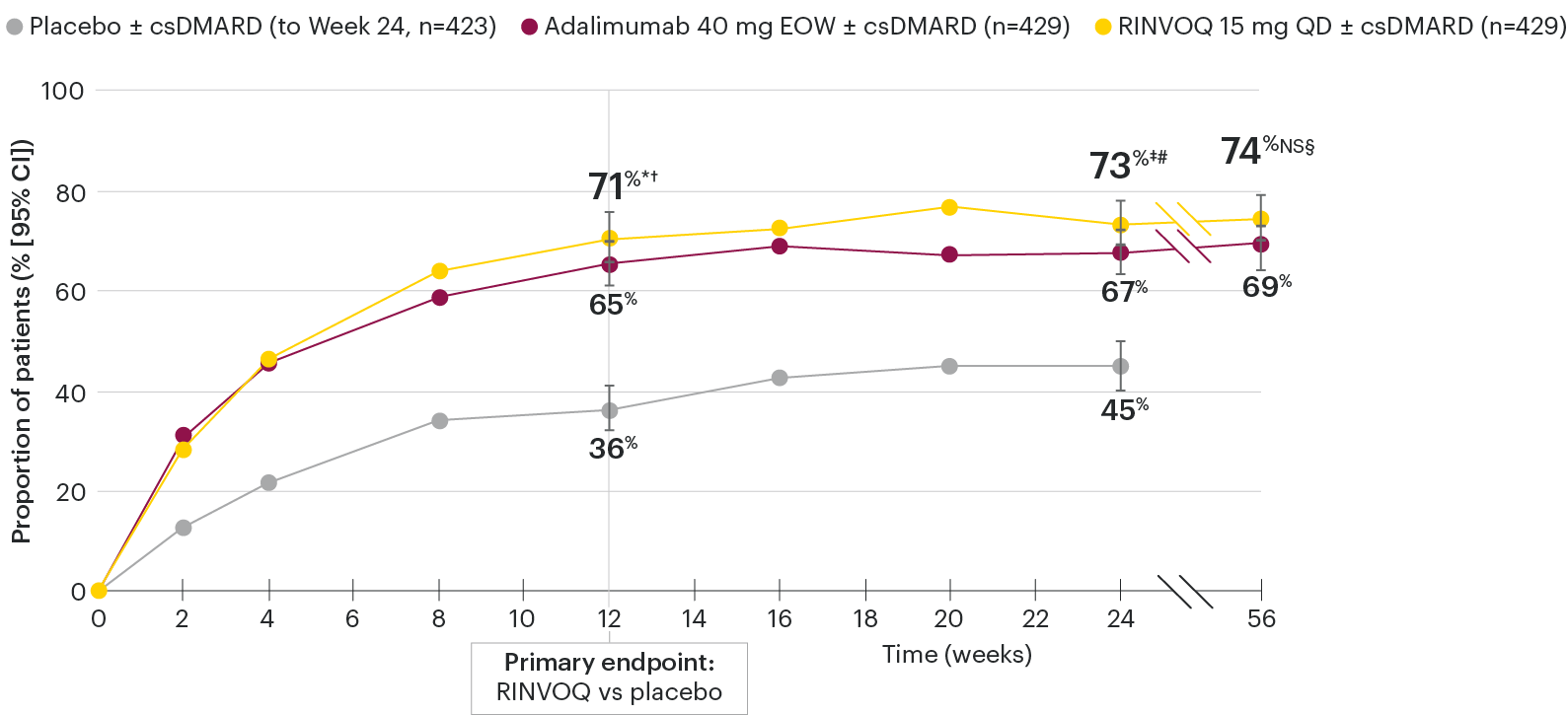 PsA-chart-dt-acr20responseratesovertime-v3