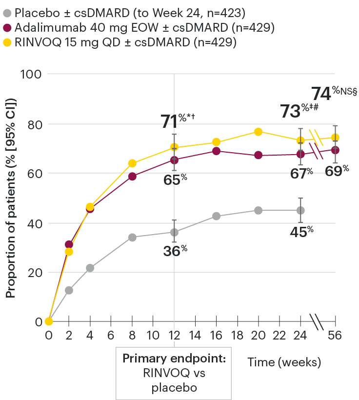 PsA-chart-dt-acr20responseratesovertime-v3