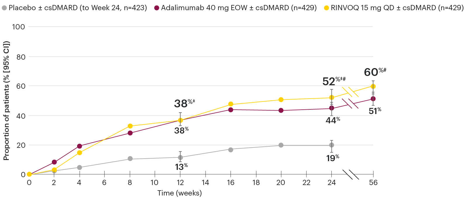 PsA-chart-dt-acr50responseratesovertime-v2
