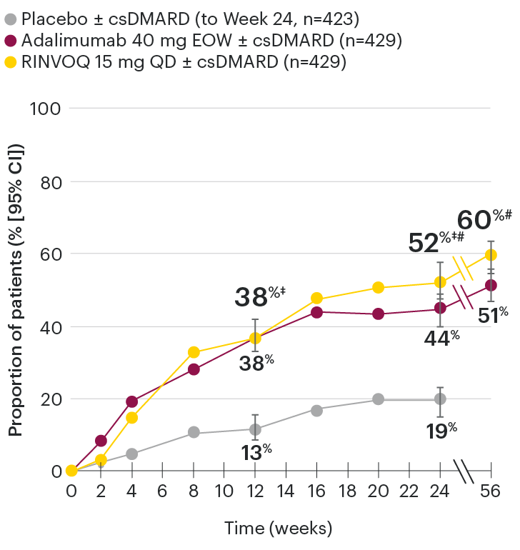 PsA-chart-dt-acr50responseratesovertime-v2