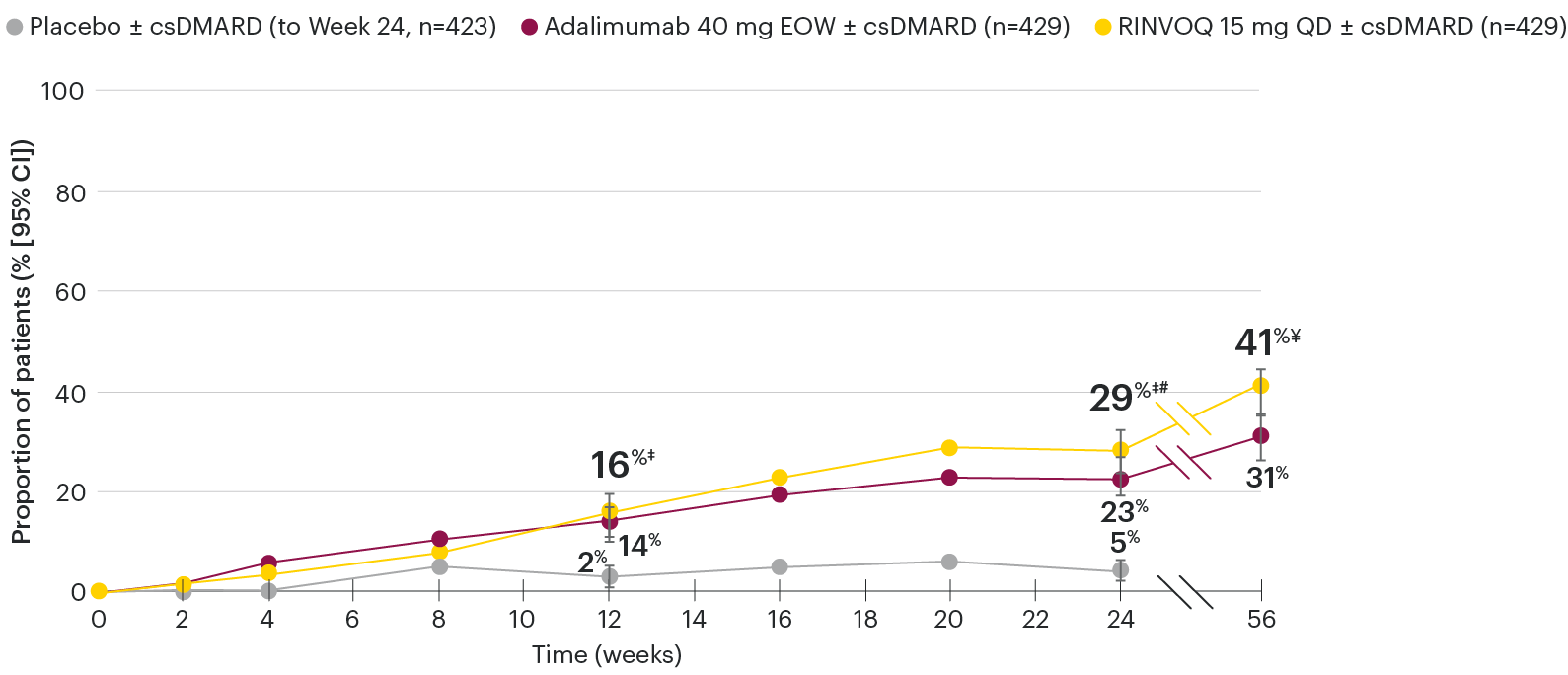 PsA-chart-dt-acr70responseratesovertime-v2