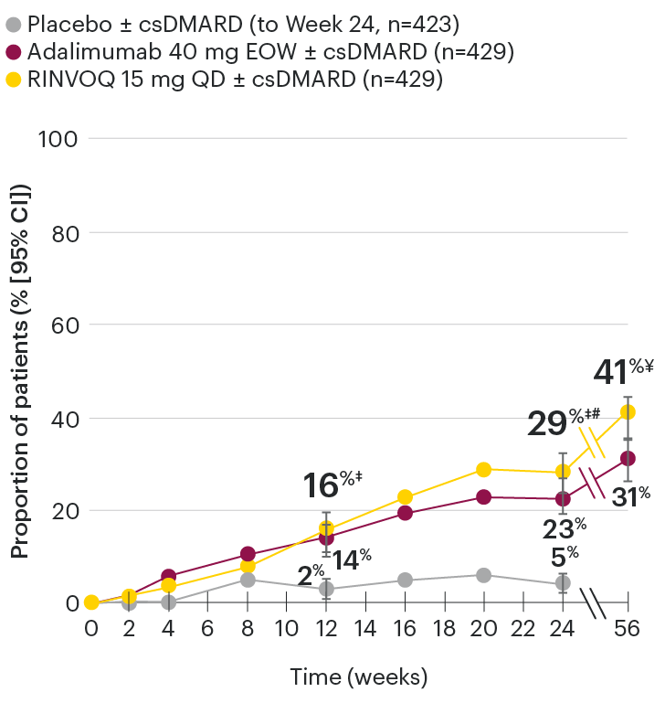 PsA-chart-dt-acr70responseratesovertime-v2