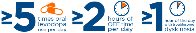 The presence of at least one of these indicators may be a sign of advanced Parkinson’s disease