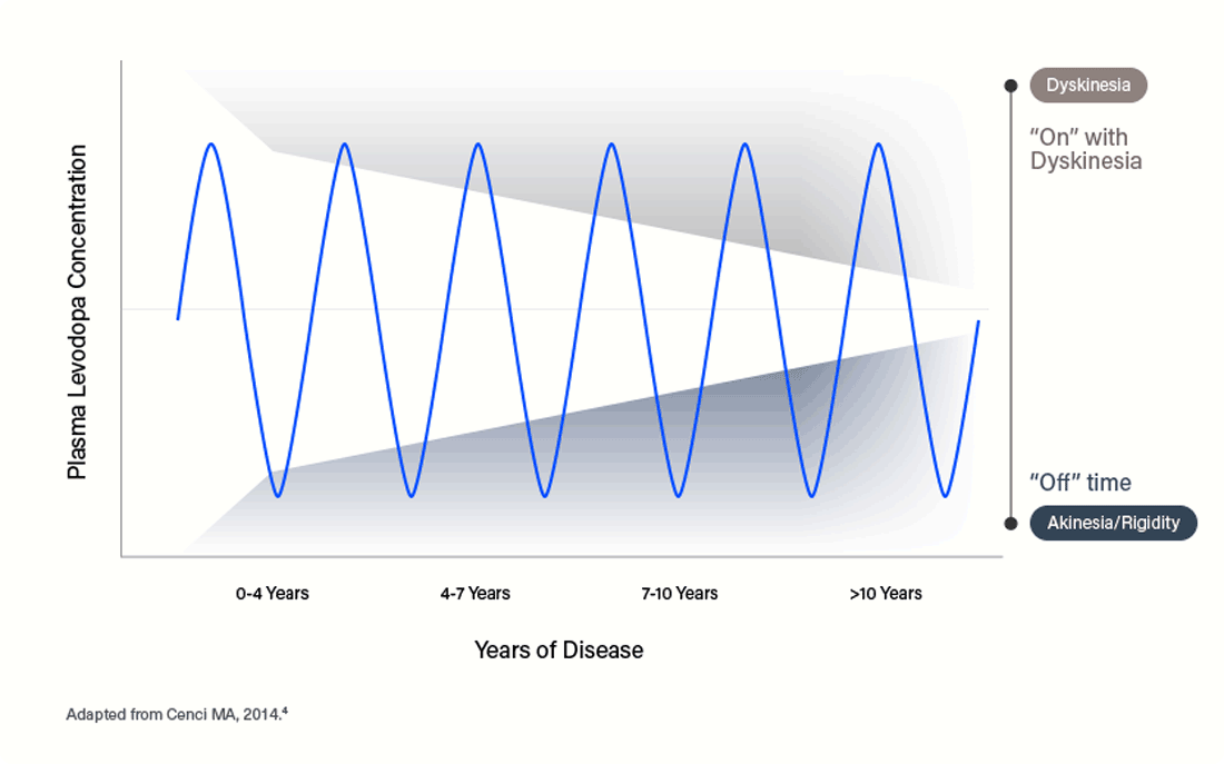 produodopa-global-en-chart-disease-progression-v2-1100