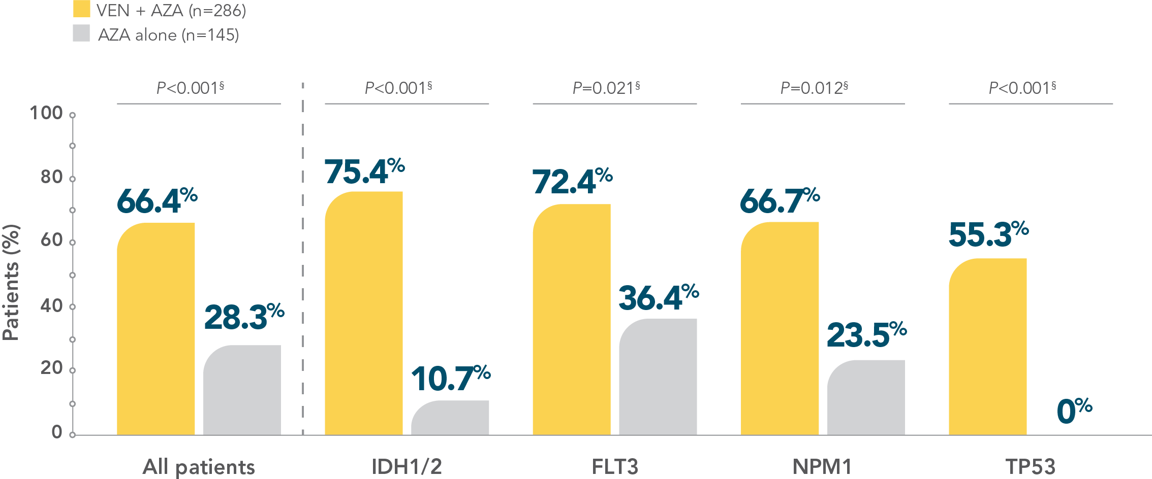 ven-aza-remission-rate-by-mutation-desktop