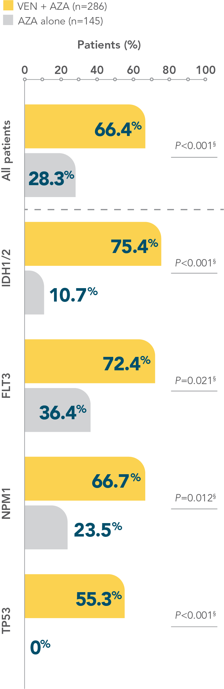 ven-aza-remission-rate-by-mutation-desktop