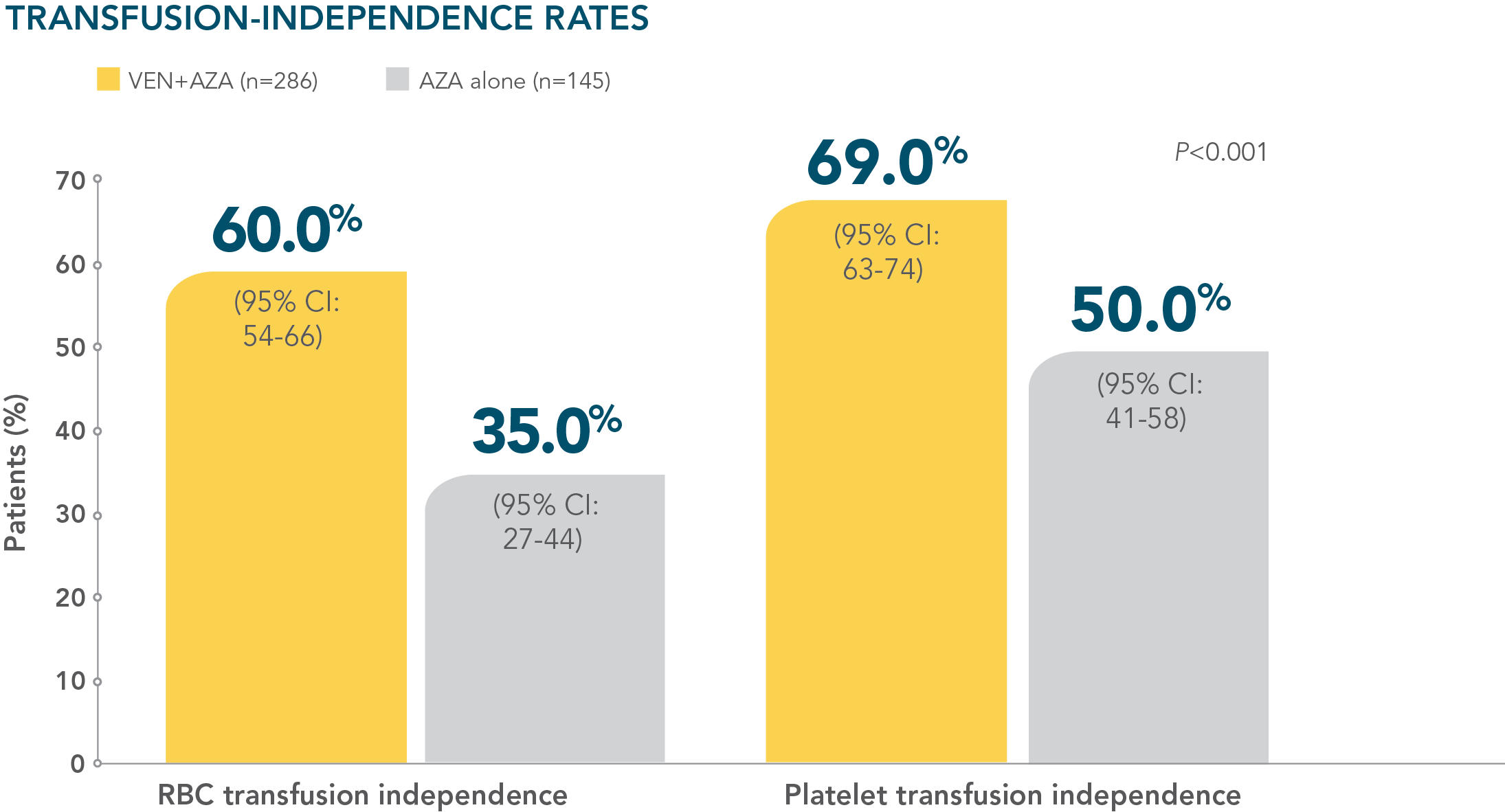 Across TP53 mutational status, VEN+O showed a PFS benefit vs O+Clb in firstline patients