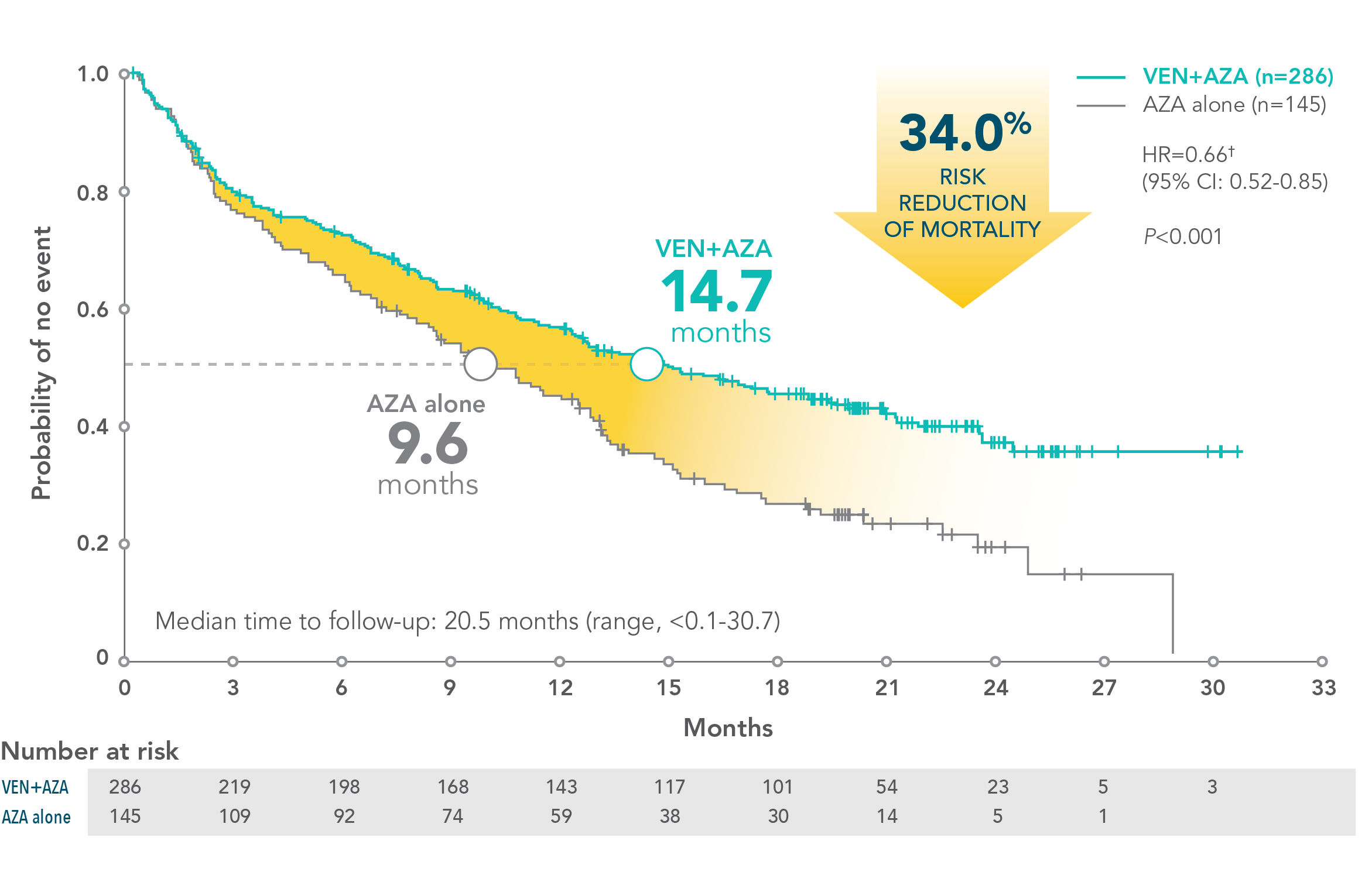 Across TP53 mutational status, VEN+O showed a PFS benefit vs O+Clb in firstline patients