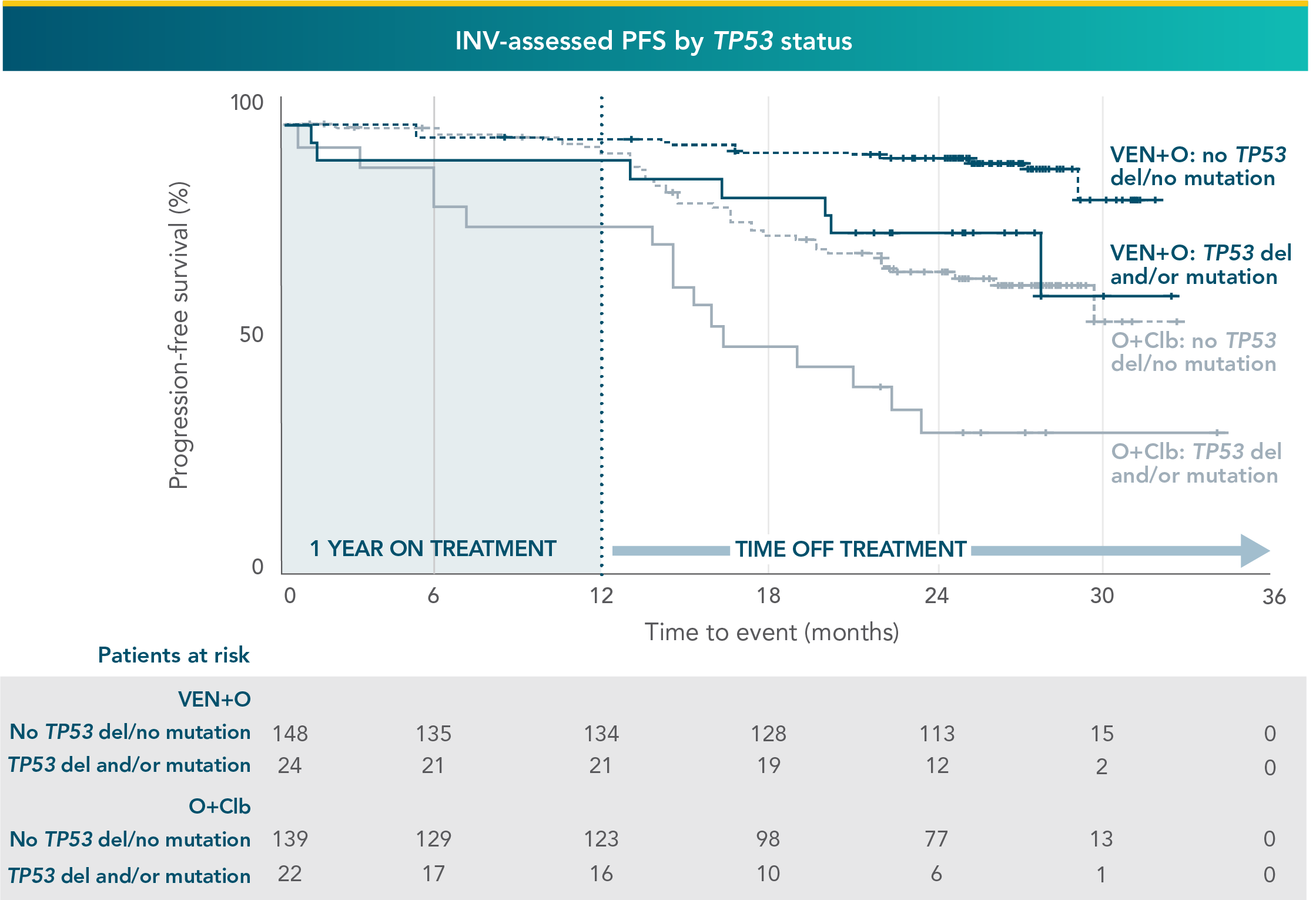 Across TP53 mutational status, VEN+O showed a PFS benefit vs O+Clb in firstline patients