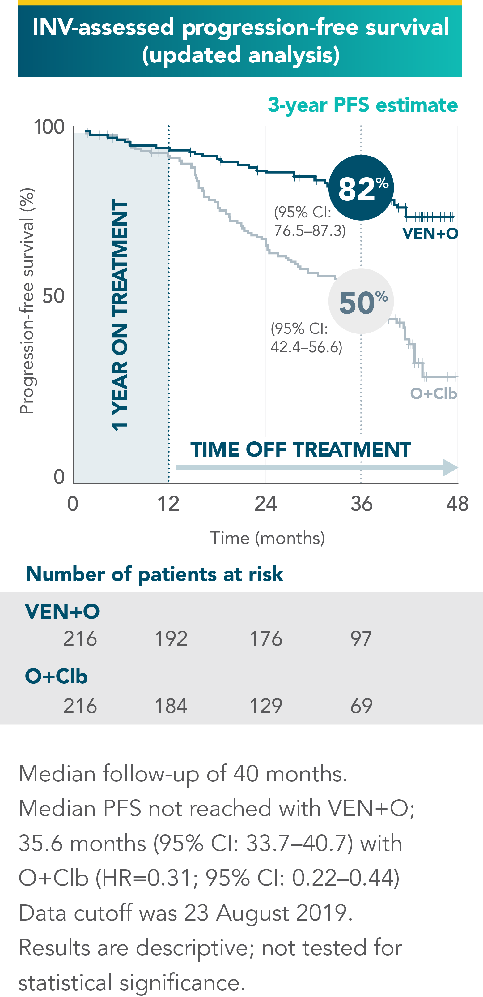 82% of first-line patients taking VEN+O were progression-free at 3 years, vs 50% with O+Clb