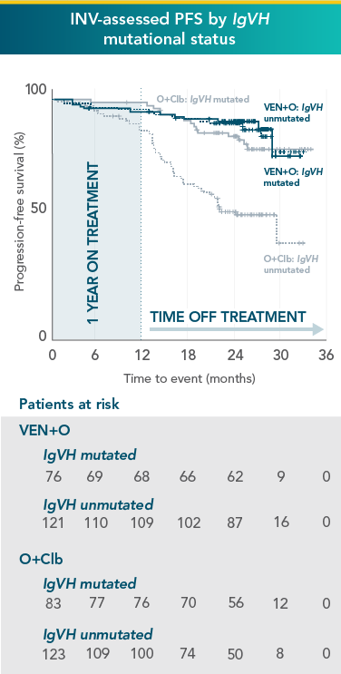 Across IgVH mutational status, VEN+O showed a PFS benefit vs O+Clb in firstline patients