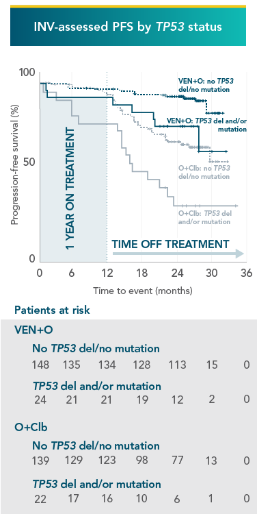 Across TP53 mutational status, VEN+O showed a PFS benefit vs O+Clb in firstline patients