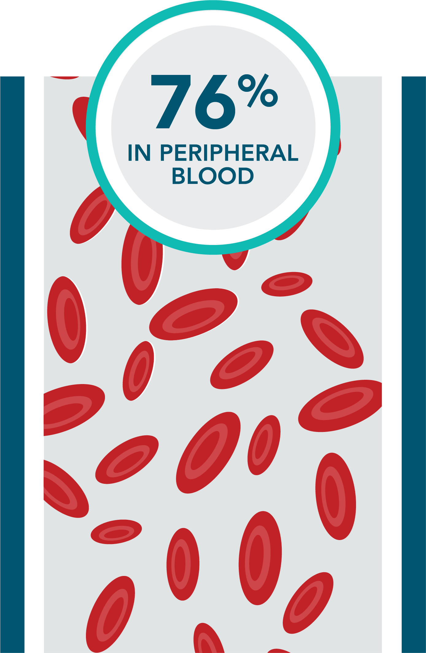 First-line VEN+O: 76% of patients had undetectable MRD in peripheral blood