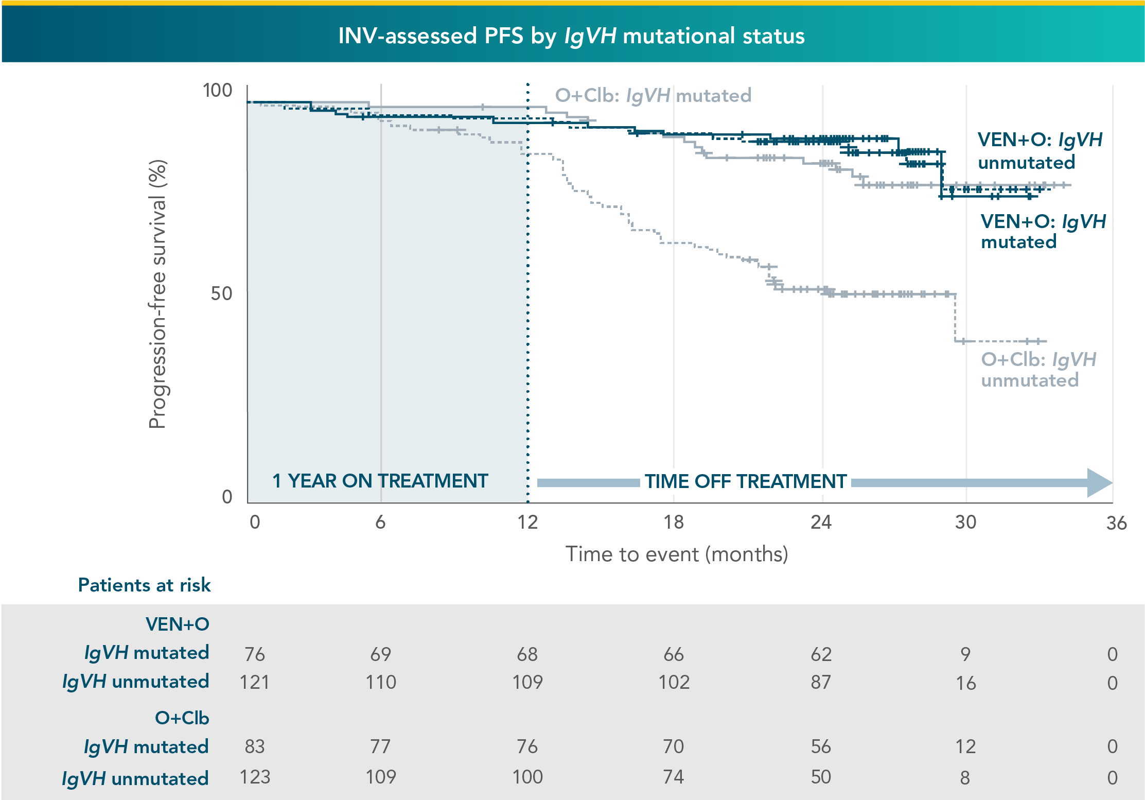 Across IgVH mutational status, VEN+O showed a PFS benefit vs O+Clb in firstline patients