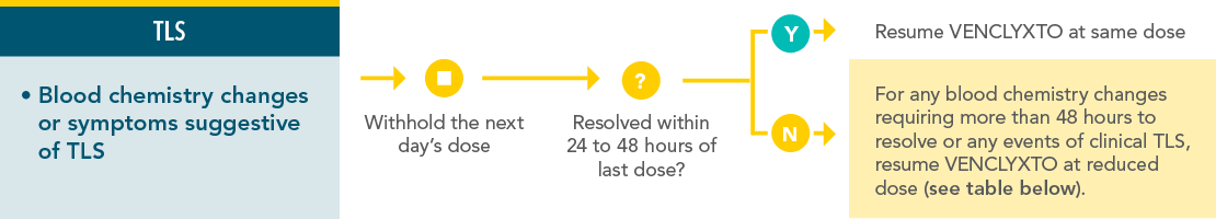 Dose interruption for TLS