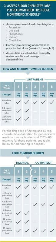 STEP 3: ASSESS BLOOD CHEMISTRY LABS PER RECOMMENDED FIRST-DOSE MONITORING SCHEDULE