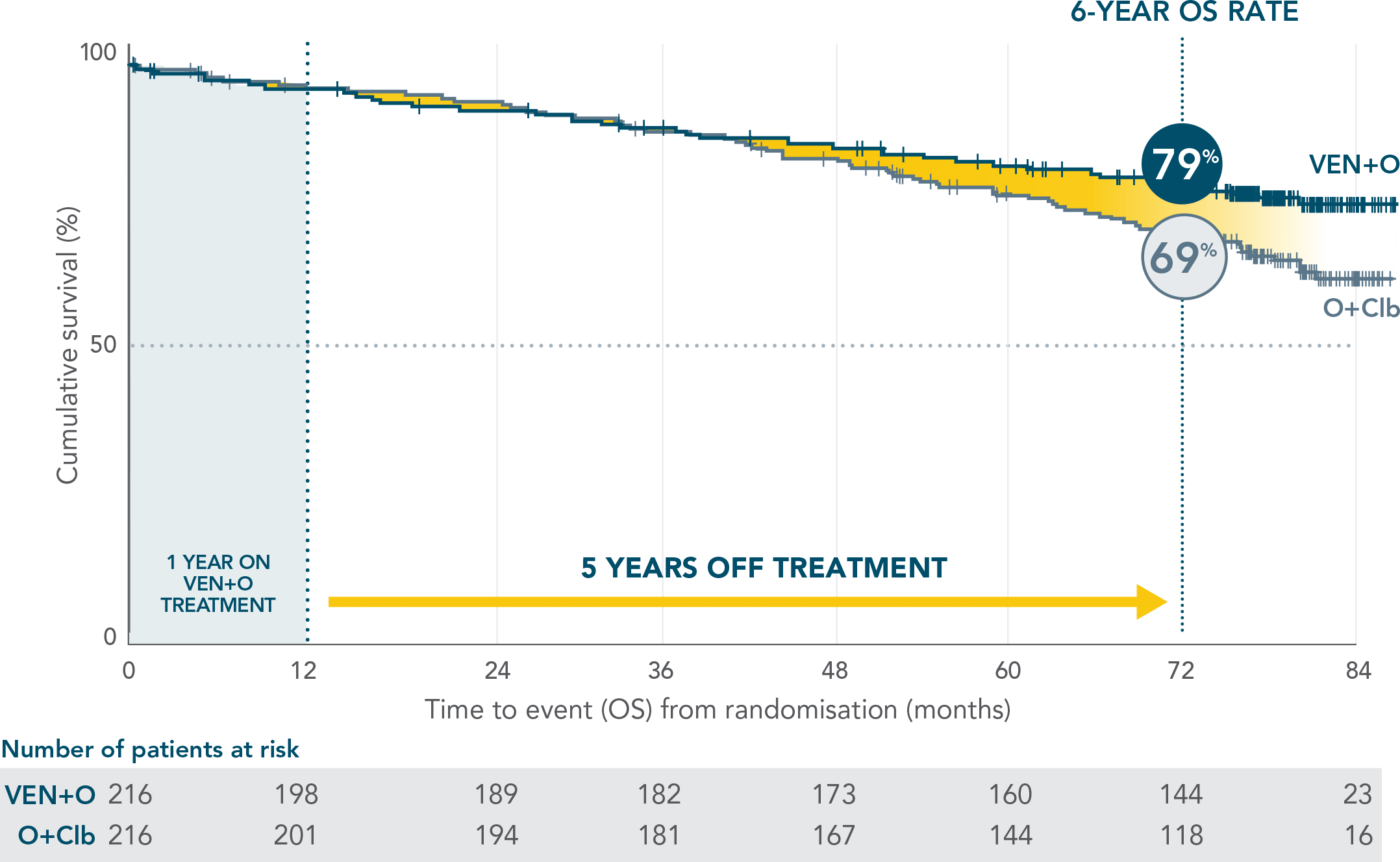 Across TP53 mutational status, VEN+O showed a PFS benefit vs O+Clb in firstline patients