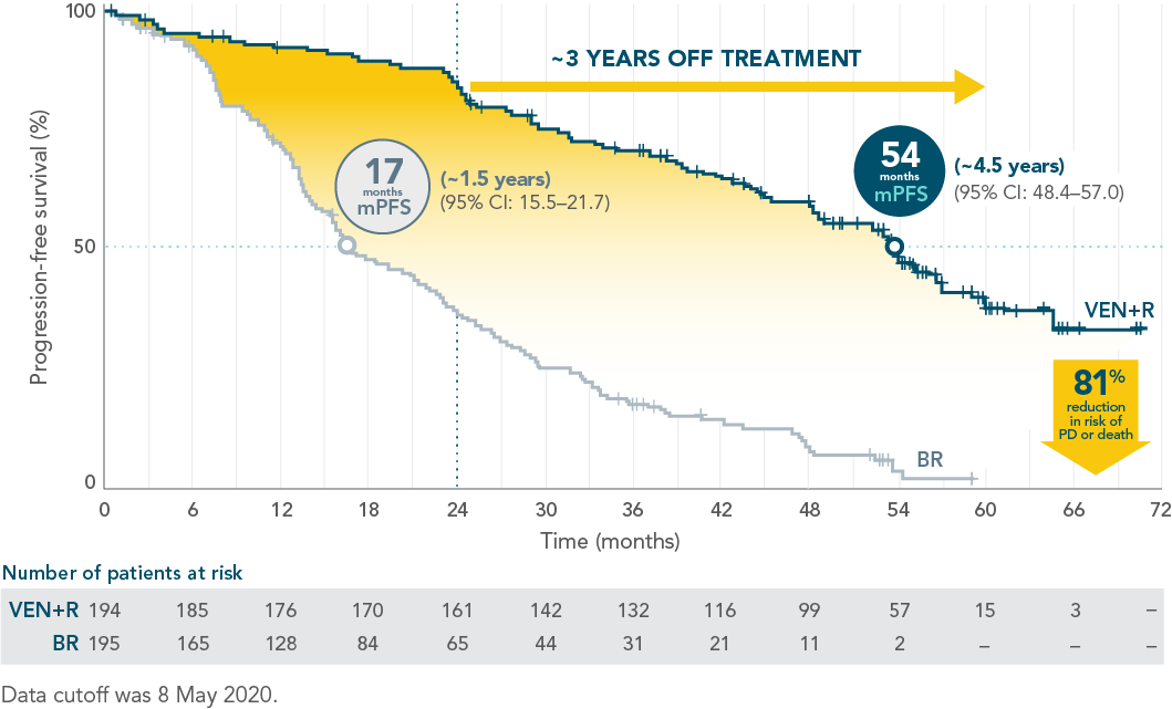 4-year progression-free survival in previously-treated patients: 57% with VEN+R vs 5% with BR