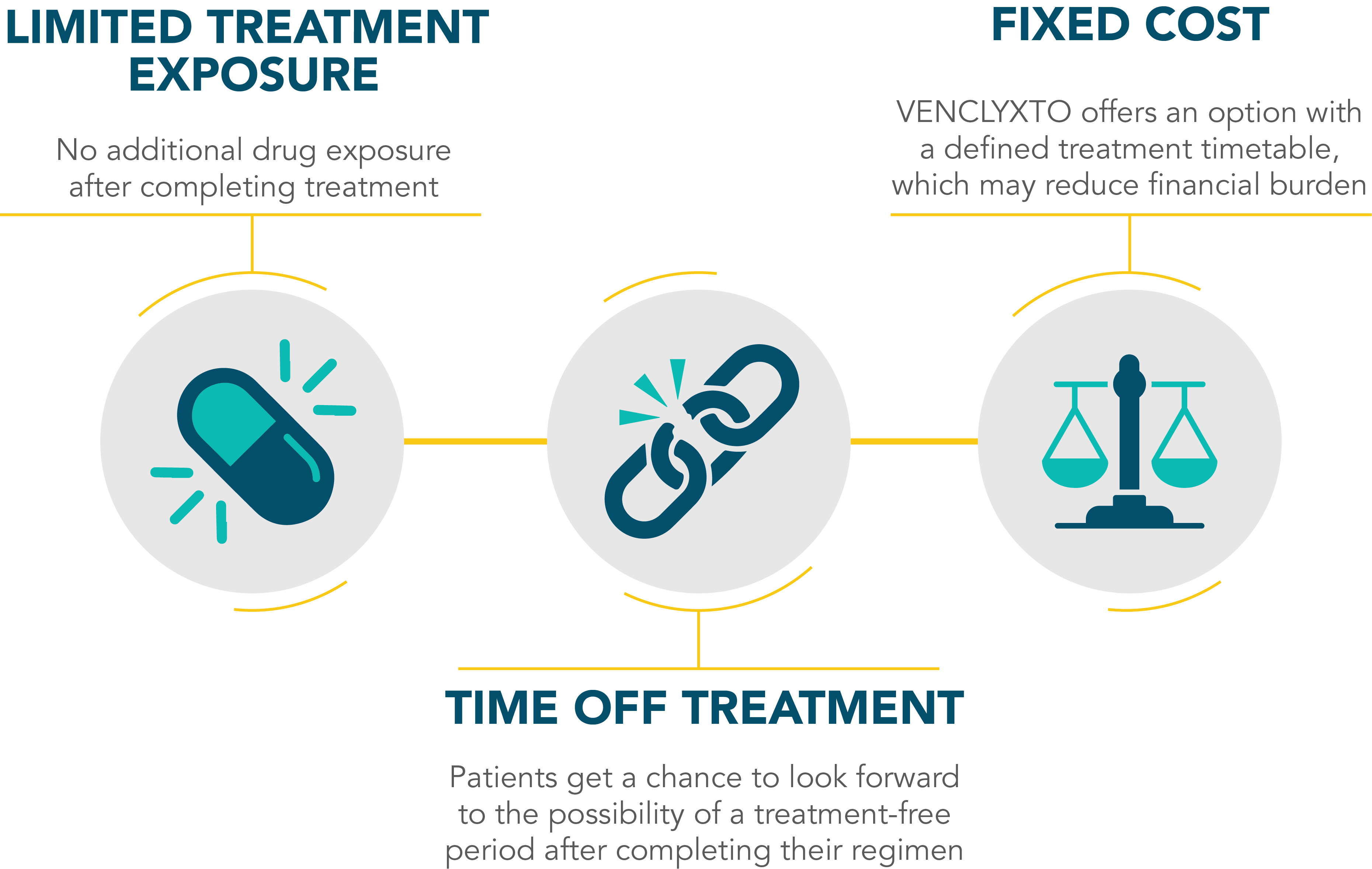 VENCXLYTO regimens offer limited treatment exposure, time off treatment, and fixed cost