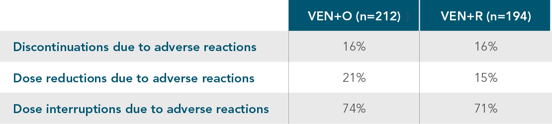 Dose adjustments and discontinuations due to AEs