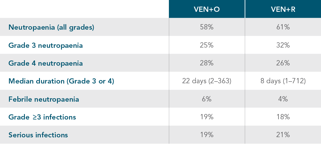 Neutropenia and clinical complication rates