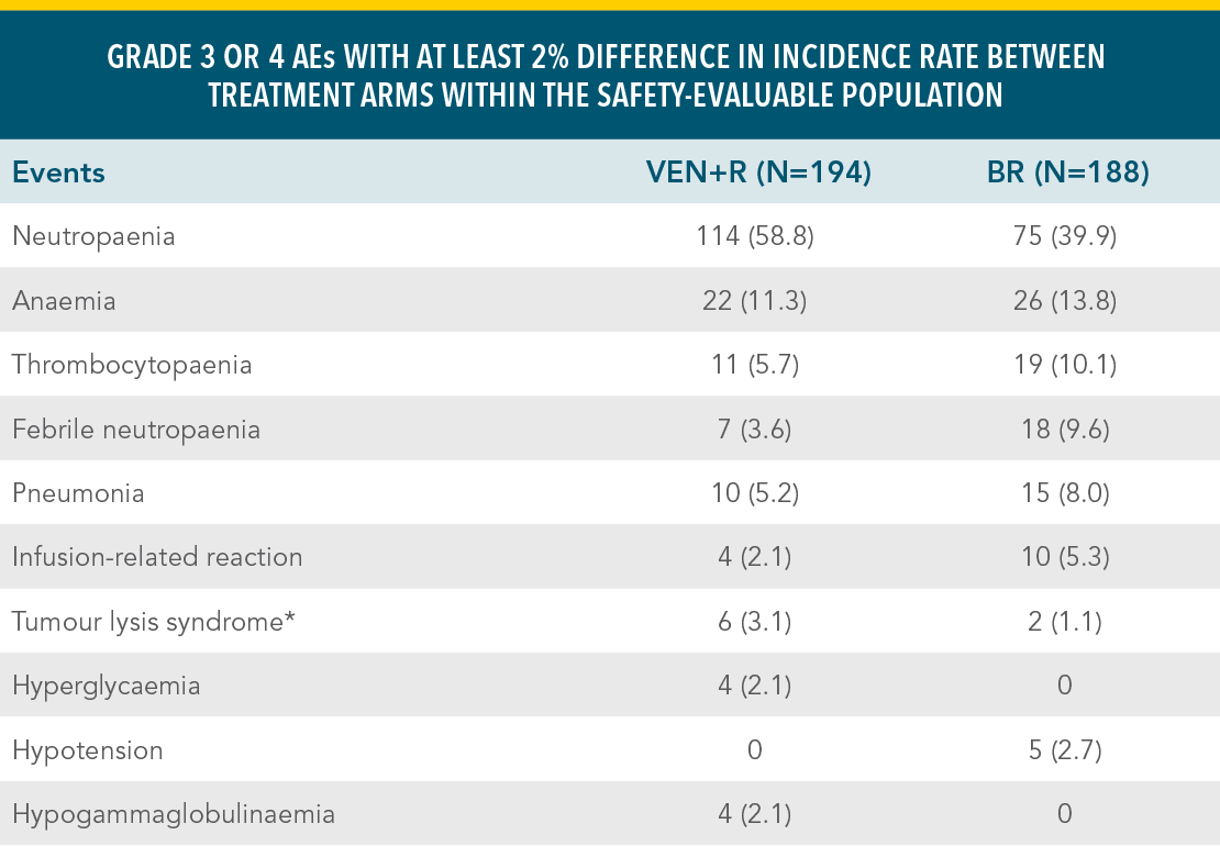 Rates of serious adverse events in previously-treated patients