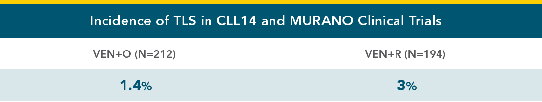 Dose adjustments and discontinuations due to AEs