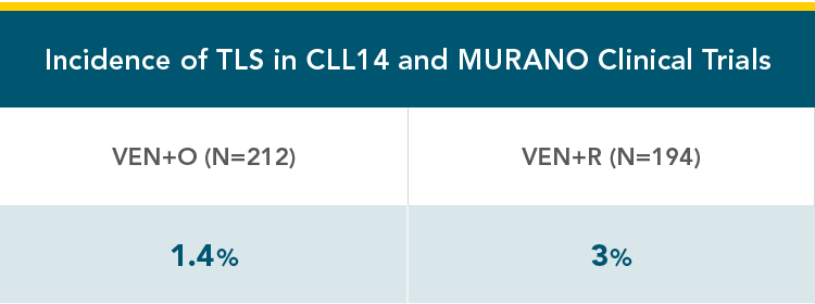 Dose adjustments and discontinuations due to AEs