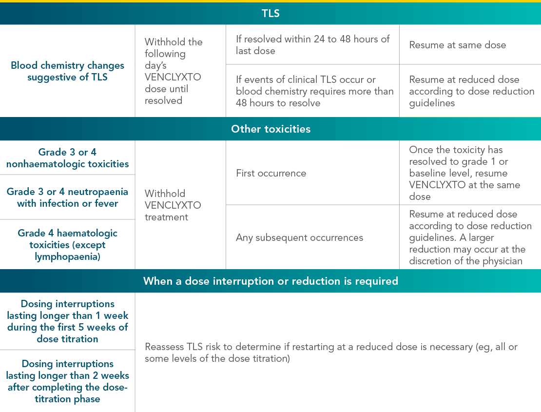 Dose modifications and interruptions