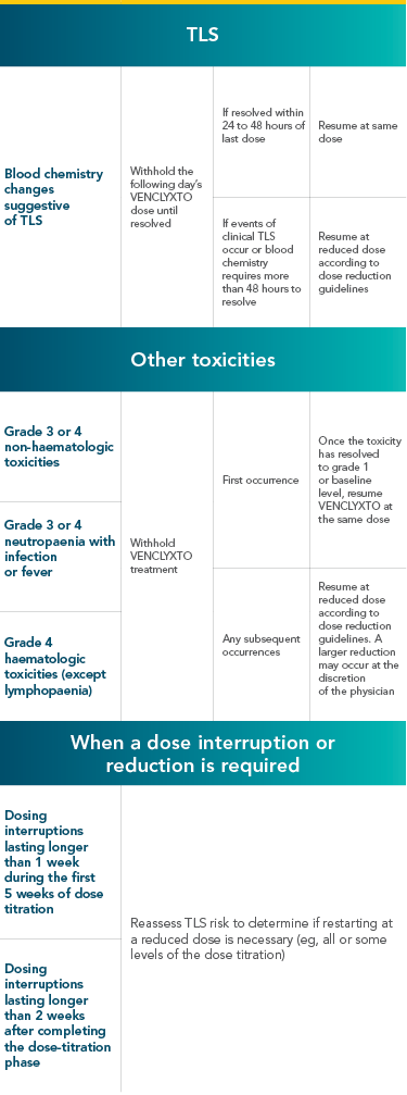 Dose modifications and interruptions